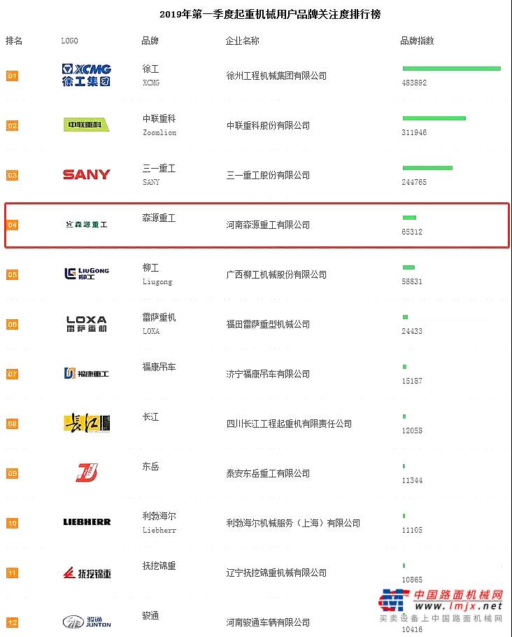 2019年一季度起重機關注度排行公布！森源重工名列第四！