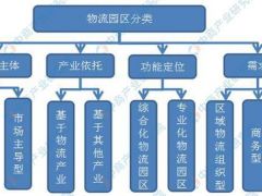 2019年現代物流園發展現狀分析及未來前景預測！